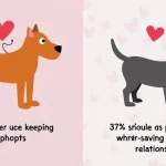 More People Choose Their Pet Over Their Partner When Valentine’s Day Relationships Turn Fragile